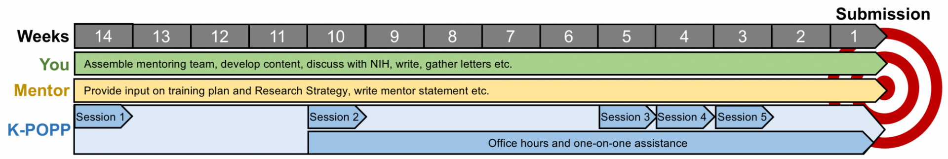 K-POPP timeline Timeline depicting when K-POPP meets as well as applicant and mentor responsibilities.