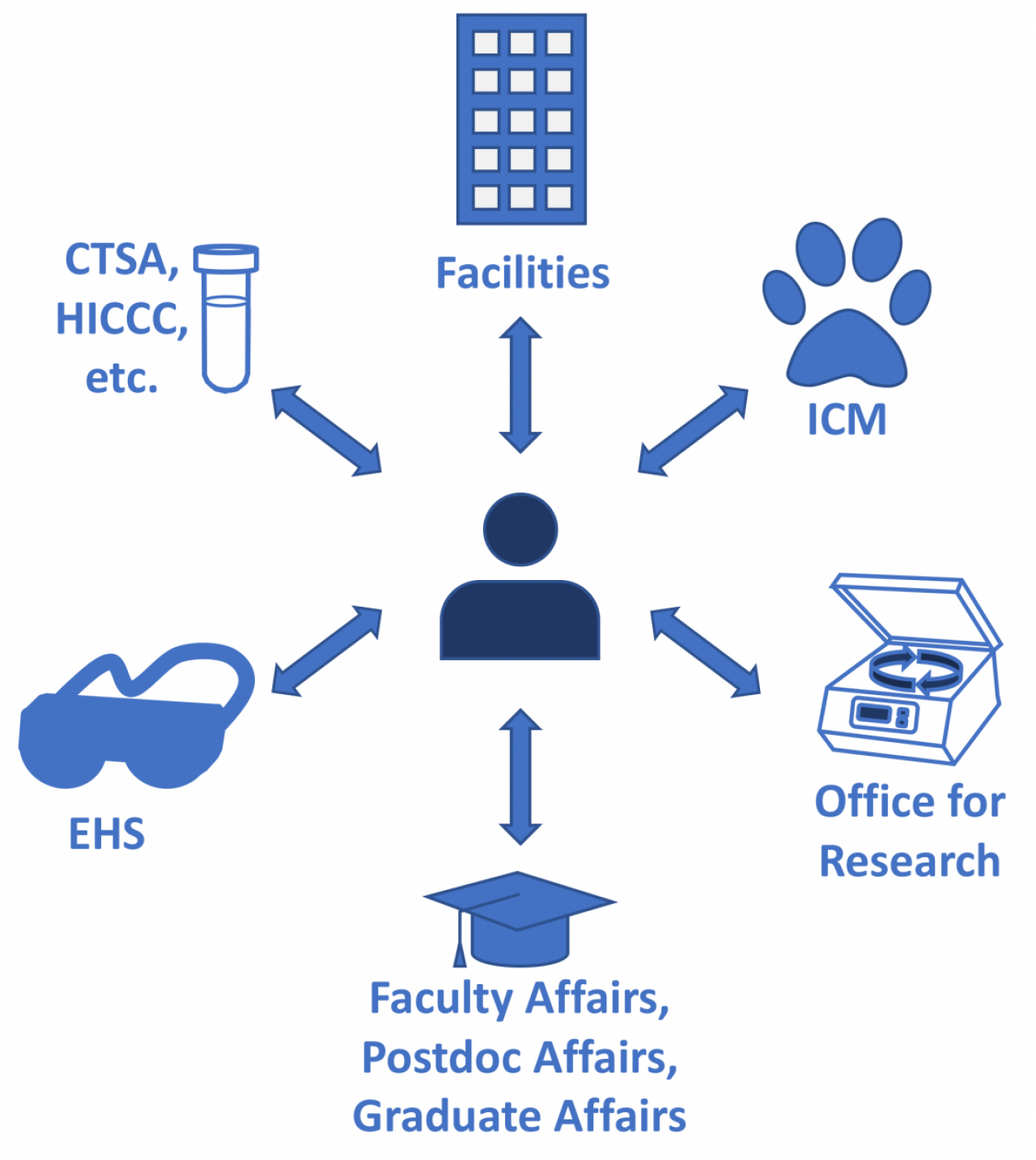 A central person icon with arrows connecting to icons representing different offices, including a pawprint (ICM), building (Facilities), test tube (CTSA, HICCC, etc.), safety googles (EH&S), mortarboard (Faculty/Graduate/Postdoctral Affairs), and a centrifuge (Office for Research).