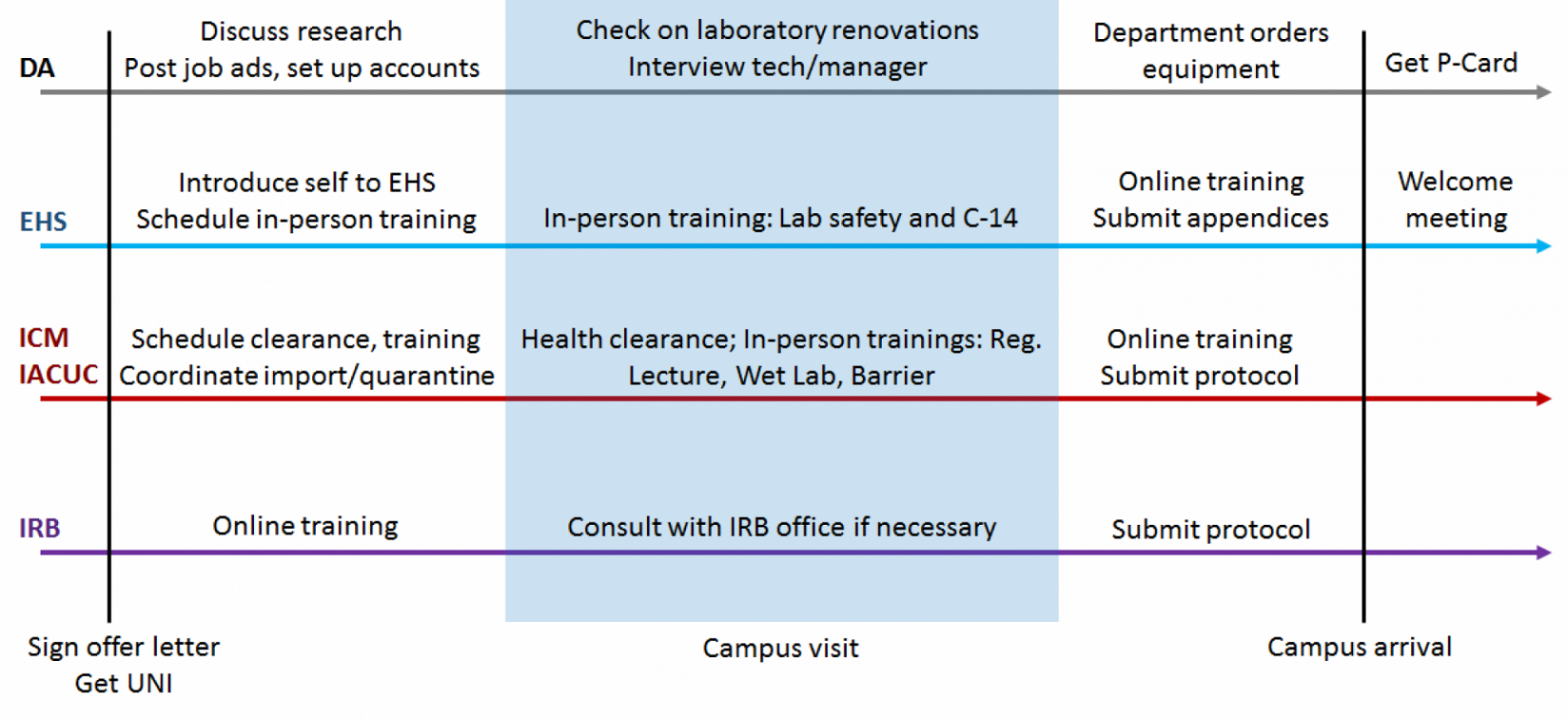 Timeline of events needed to set up your lab. Each item is discussed in the following paragraphs.