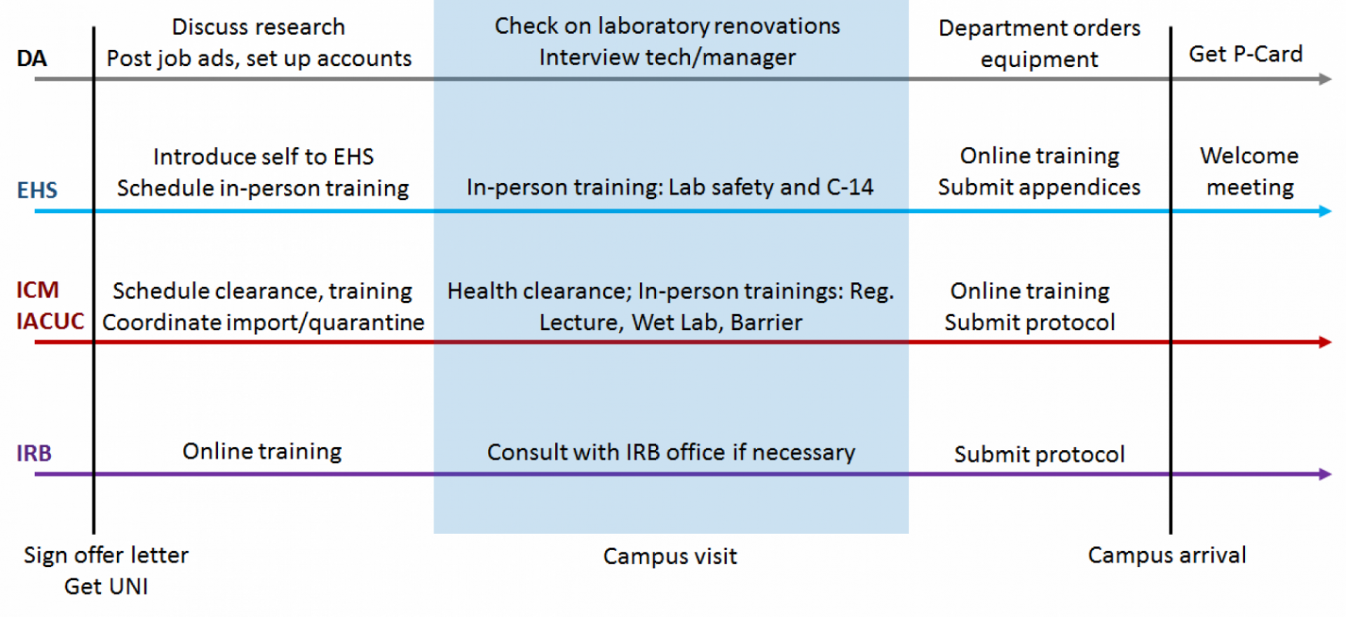 DA: Department Administrator; EHS: Environmental Health & Safety; ICM: Institute of Comparative Medicine; IACUC: Institutional Animal Care and Use Committee; IRB: Institutional Review Board Timeline of events needed to set up your lab. Each item is discussed in the following paragraphs.